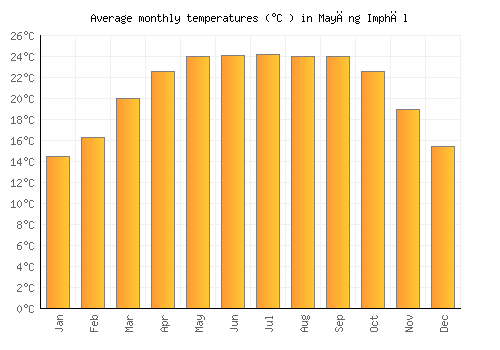 Mayāng Imphāl average temperature chart (Celsius)
