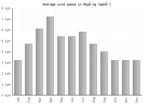Mayāng Imphāl average winspeed by month (km/h)