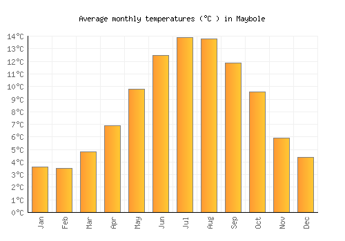 Maybole average temperature chart (Celsius)