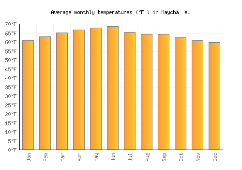Maych’ew average temperature chart (Fahrenheit)