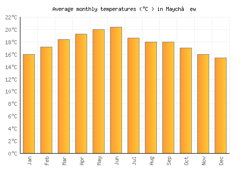 Maych’ew average temperature chart (Celsius)