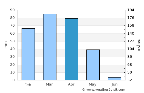 Maydanshakhr average rain in April
