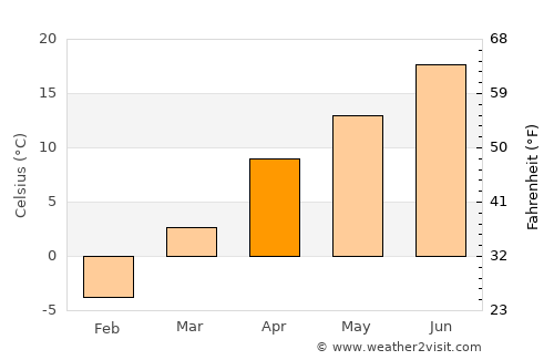 Maydanshakhr average temperature in April