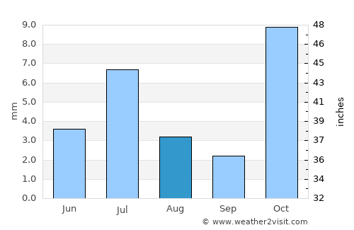Maydanshakhr average rain in August