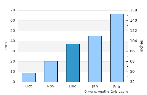 Maydanshakhr average rain in December