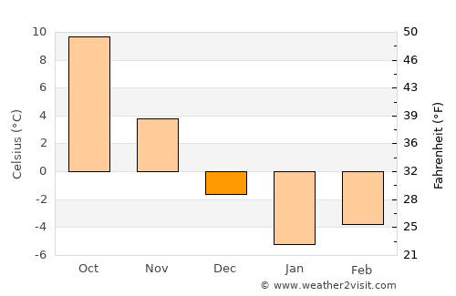Maydanshakhr average temperature in December