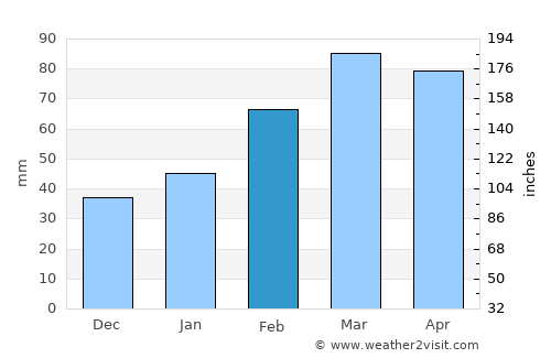 Maydanshakhr average rain in February