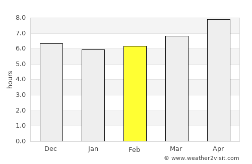 Maydanshakhr average rain in February