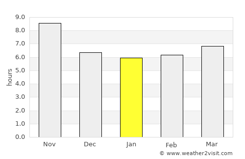 Maydanshakhr average rain in January