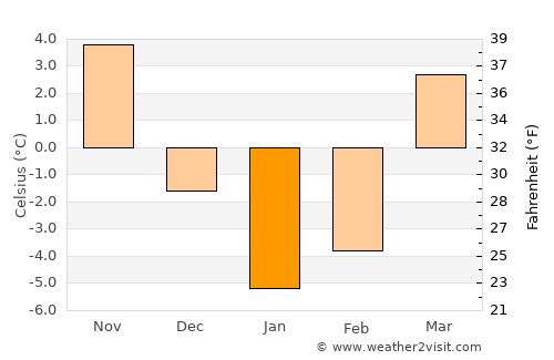 Maydanshakhr average temperature in January
