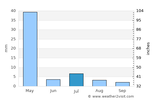Maydanshakhr average rain in July