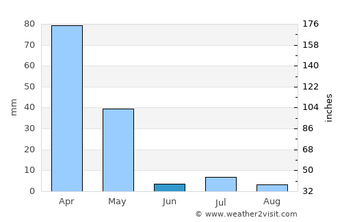 Maydanshakhr average rain in June