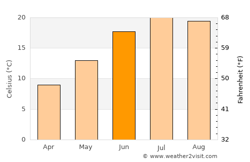 Maydanshakhr average temperature in June