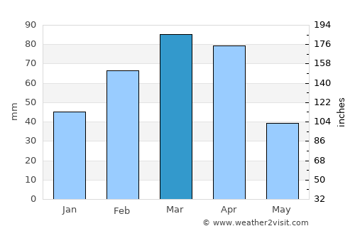 Maydanshakhr average rain in March