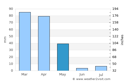 Maydanshakhr average rain in May