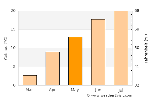 Maydanshakhr average temperature in May