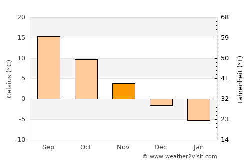 Maydanshakhr average temperature in November