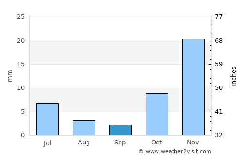 Maydanshakhr average rain in September