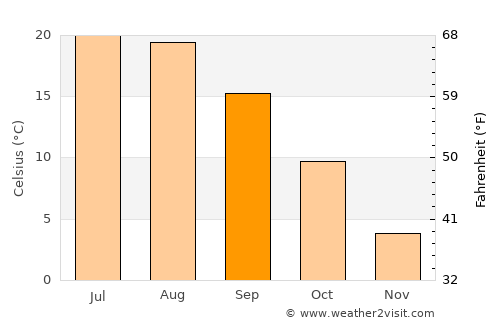 Maydanshakhr average temperature in September