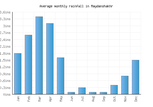 Maydanshakhr monthly rainfall chart (inches)