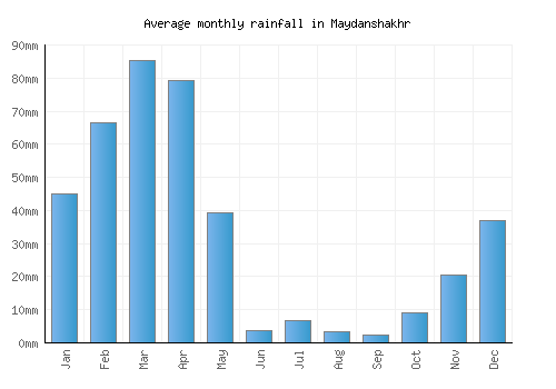 Maydanshakhr monthly rainfall chart (mm)
