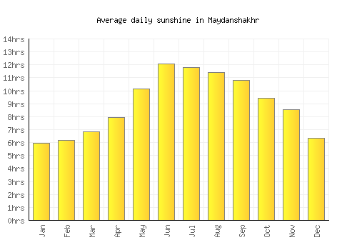 Maydanshakhr average daily sunshine chart