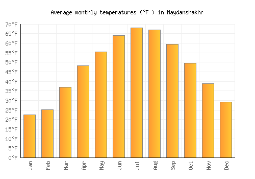 Maydanshakhr average temperature chart (Fahrenheit)