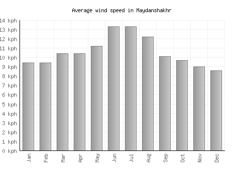 Maydanshakhr average winspeed by month (km/h)