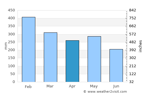 Maydolong average rain in April