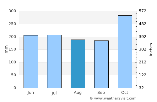 Maydolong average rain in August