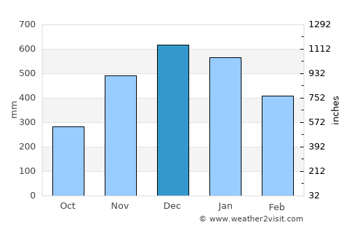 Maydolong average rain in December