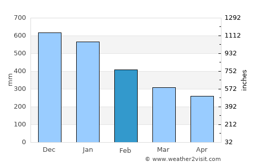Maydolong average rain in February