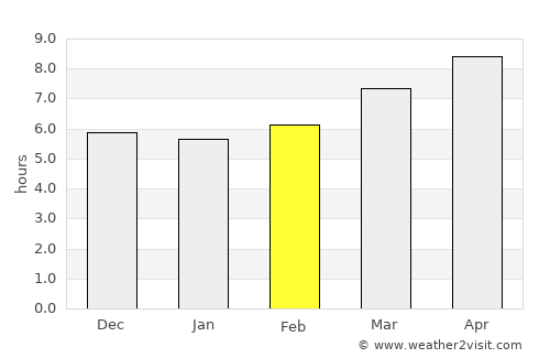 Maydolong average rain in February