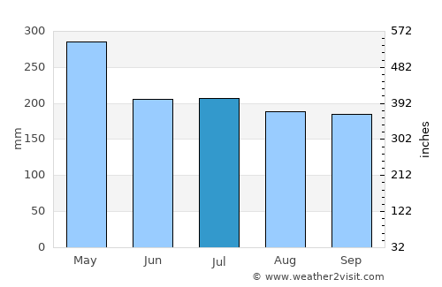Maydolong average rain in July