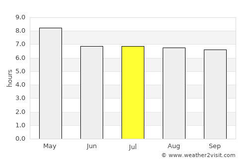 Maydolong average rain in July
