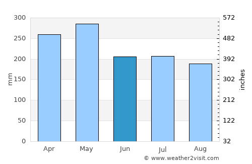 Maydolong average rain in June
