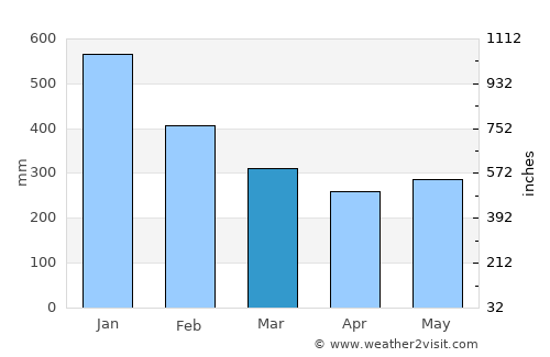 Maydolong average rain in March