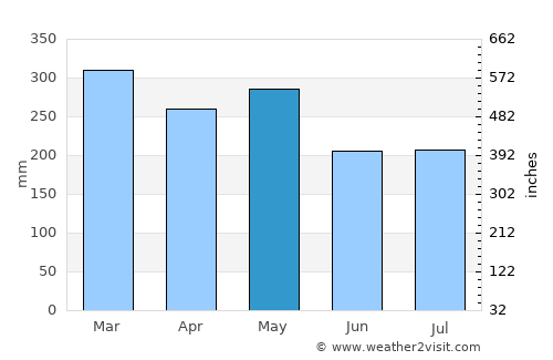 Maydolong average rain in May