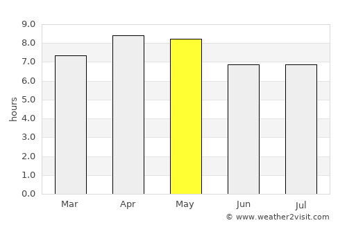 Maydolong average rain in May