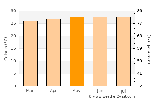 Maydolong average temperature in May