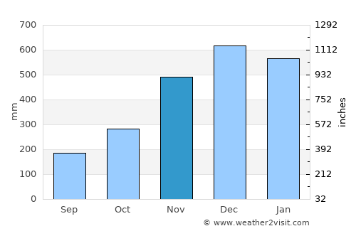 Maydolong average rain in November