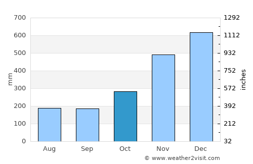 Maydolong average rain in October