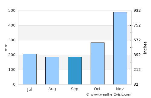 Maydolong average rain in September