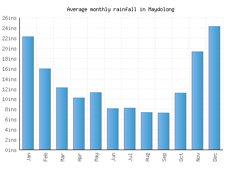 Maydolong monthly rainfall chart (inches)
