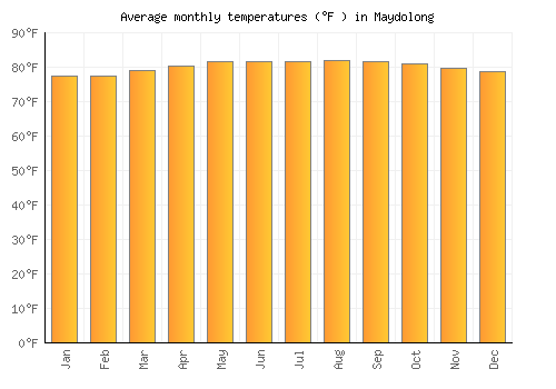 Maydolong average temperature chart (Fahrenheit)