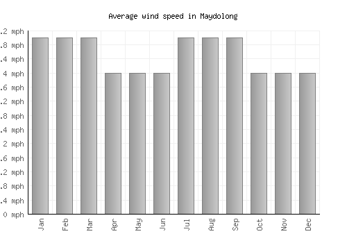 Maydolong average winspeed by month (mph)