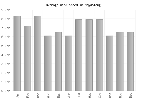 Maydolong average winspeed by month (km/h)