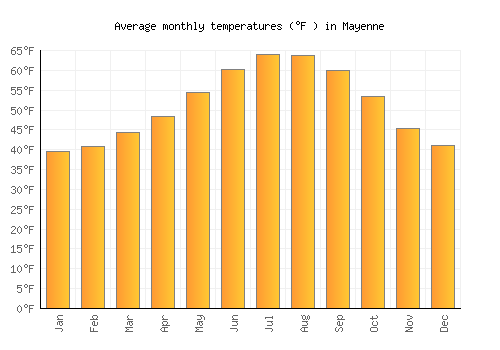Mayenne average temperature chart (Fahrenheit)