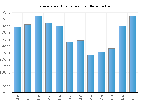 Mayersville monthly rainfall chart (inches)