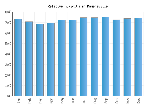 Mayersville relative humidity averages